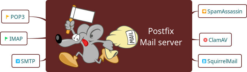 Postfix